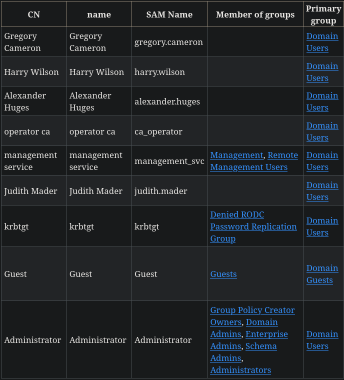 Certified Writeup - Hacking Write-ups - Obsidian Publish